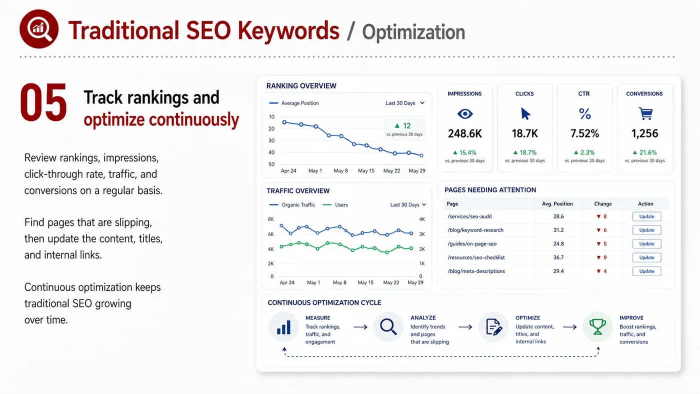 Traditional SEO Keywords service card, page 5: Traditional SEO Keywords organizes English search, AI summaries, technical structure and content proof so engines and b...