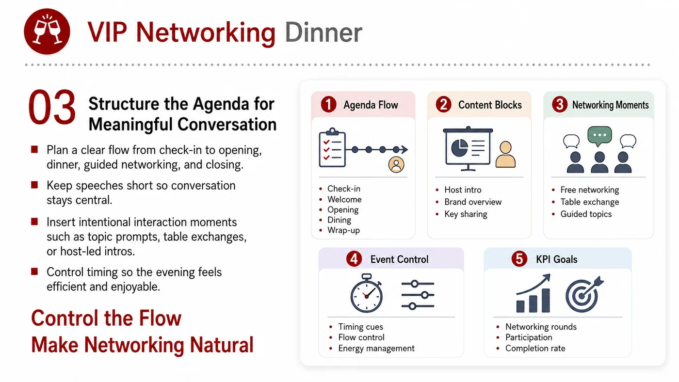 VIP Networking Dinner service card, page 3: VIP Networking Dinner connects pre-show outreach, on-site assets, booth messaging, buyer reception and follow-up into a...