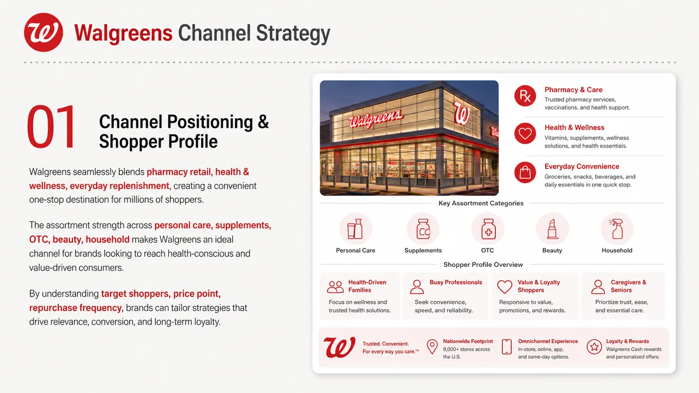 Walgreens Entry service card, page 1: Walgreens Entry prepares channel fit, product data, compliance, packaging, pricing, samples and follow-up needed for No...