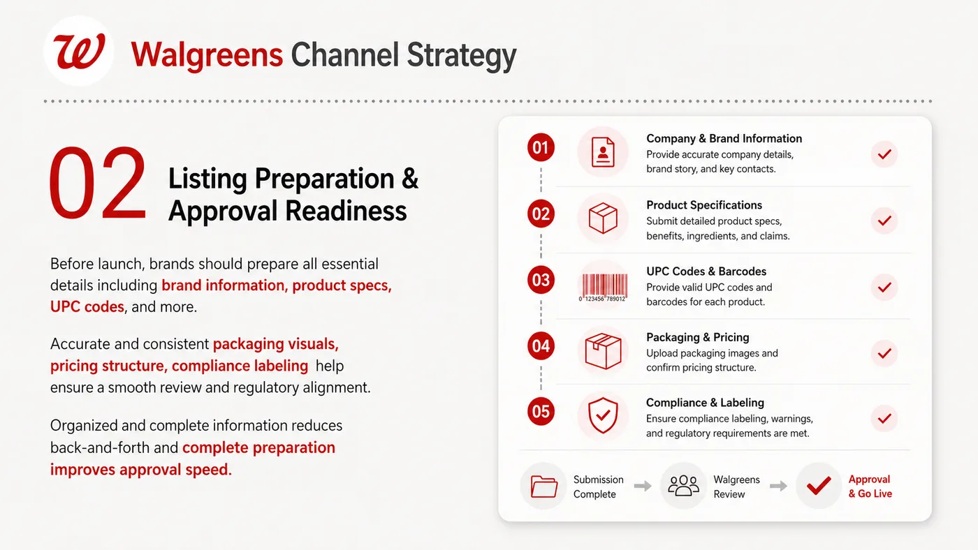 Walgreens Entry service card, page 2: Walgreens Entry prepares channel fit, product data, compliance, packaging, pricing, samples and follow-up needed for No...