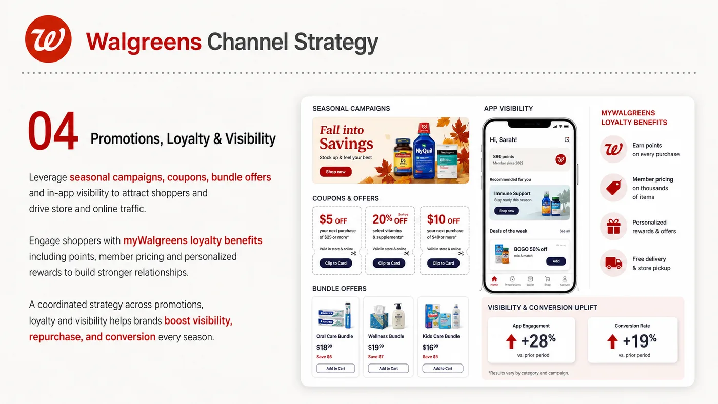 Walgreens Entry service card, page 4: Walgreens Entry prepares channel fit, product data, compliance, packaging, pricing, samples and follow-up needed for No...