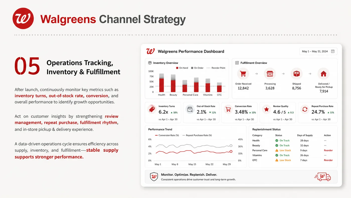 Walgreens Entry service card, page 5: Walgreens Entry prepares channel fit, product data, compliance, packaging, pricing, samples and follow-up needed for No...