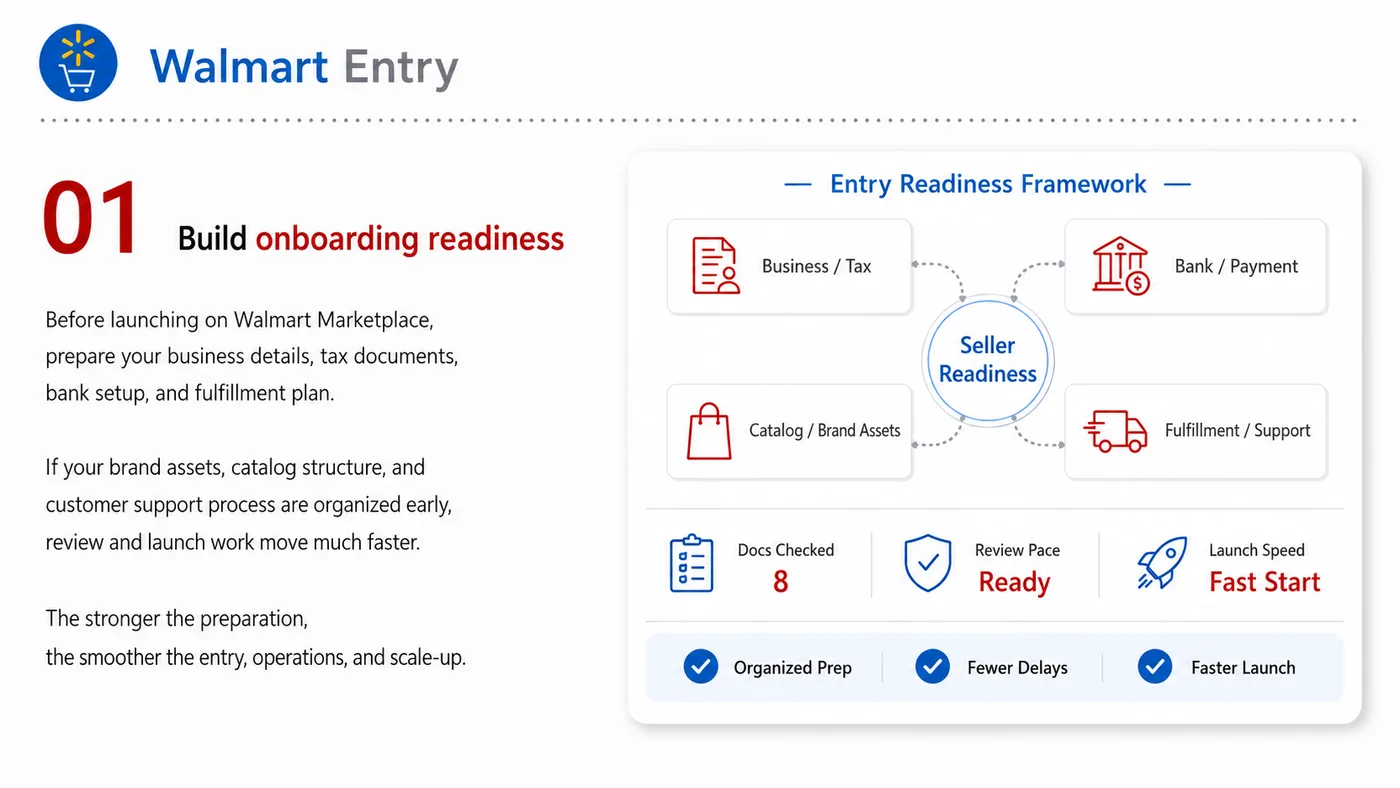 Walmart Entry service card, page 1: Walmart Entry prepares channel fit, product data, compliance, packaging, pricing, samples and follow-up needed for Nort...