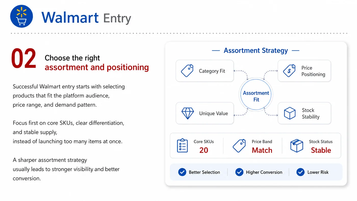 Walmart Entry service card, page 2: Walmart Entry prepares channel fit, product data, compliance, packaging, pricing, samples and follow-up needed for Nort...