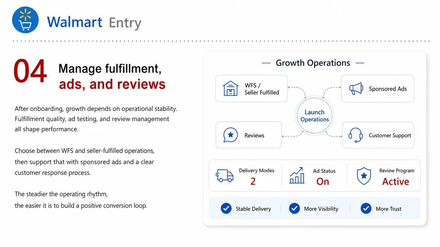 Walmart Entry service card, page 4: Walmart Entry prepares channel fit, product data, compliance, packaging, pricing, samples and follow-up needed for Nort...