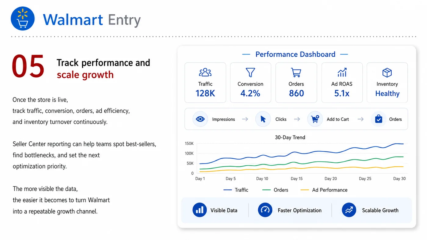 Walmart Entry service card, page 5: Walmart Entry prepares channel fit, product data, compliance, packaging, pricing, samples and follow-up needed for Nort...