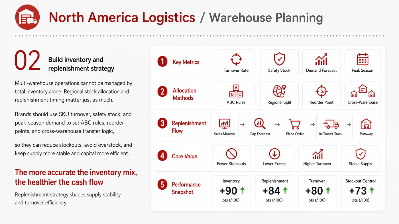 Logistics and Warehousing service card, page 2: Logistics and Warehousing prepares channel fit, product data, compliance, packaging, pricing, samples and follow-up nee...