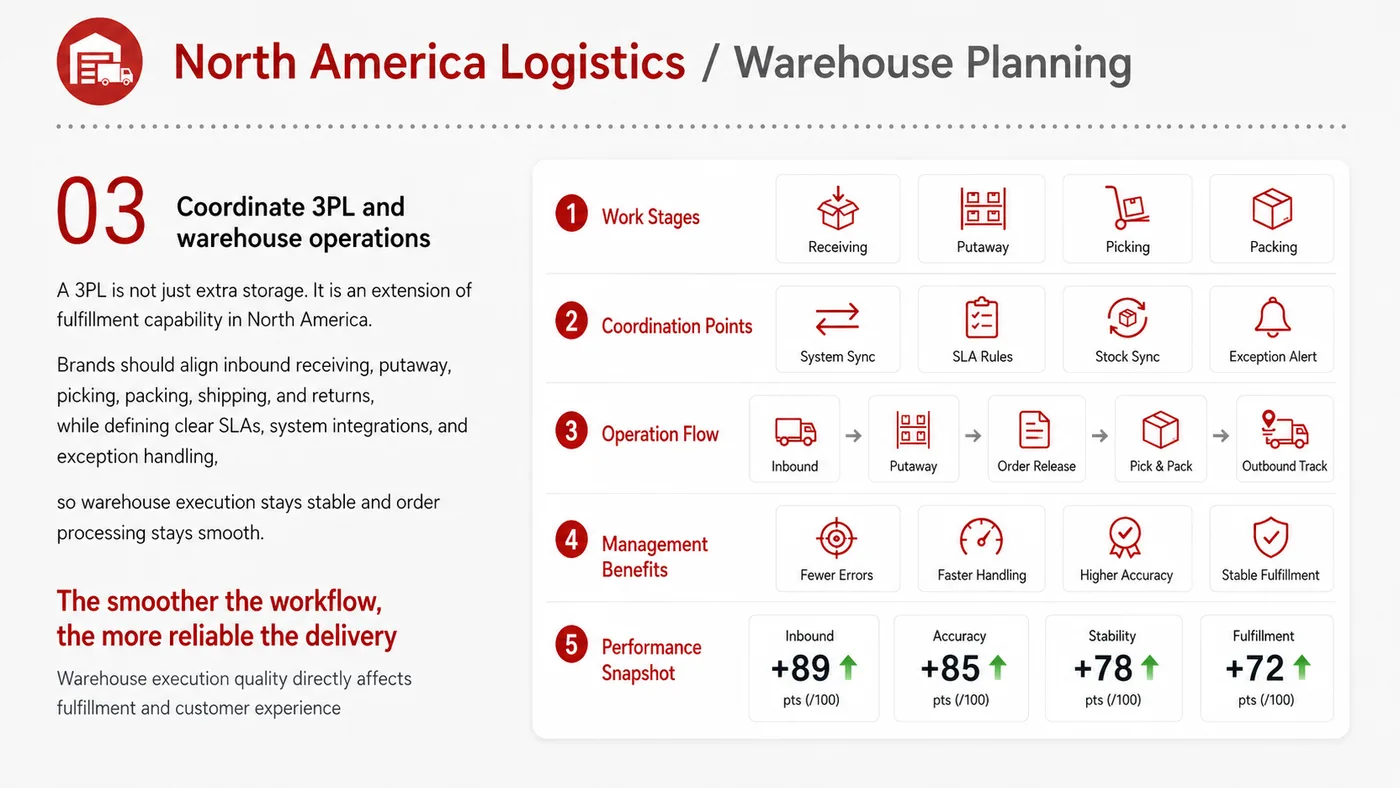 Logistics and Warehousing service card, page 3: Logistics and Warehousing prepares channel fit, product data, compliance, packaging, pricing, samples and follow-up nee...