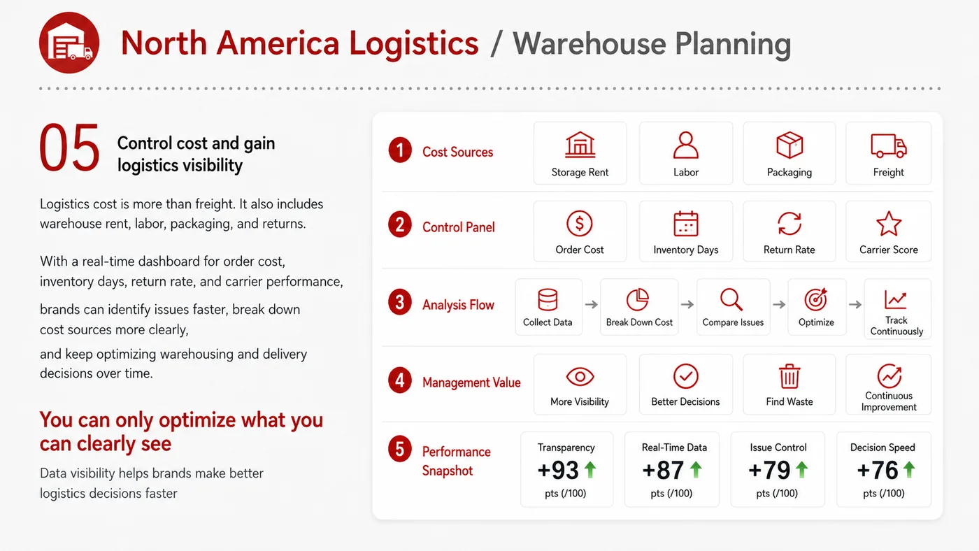 Logistics and Warehousing service card, page 5: Logistics and Warehousing prepares channel fit, product data, compliance, packaging, pricing, samples and follow-up nee...