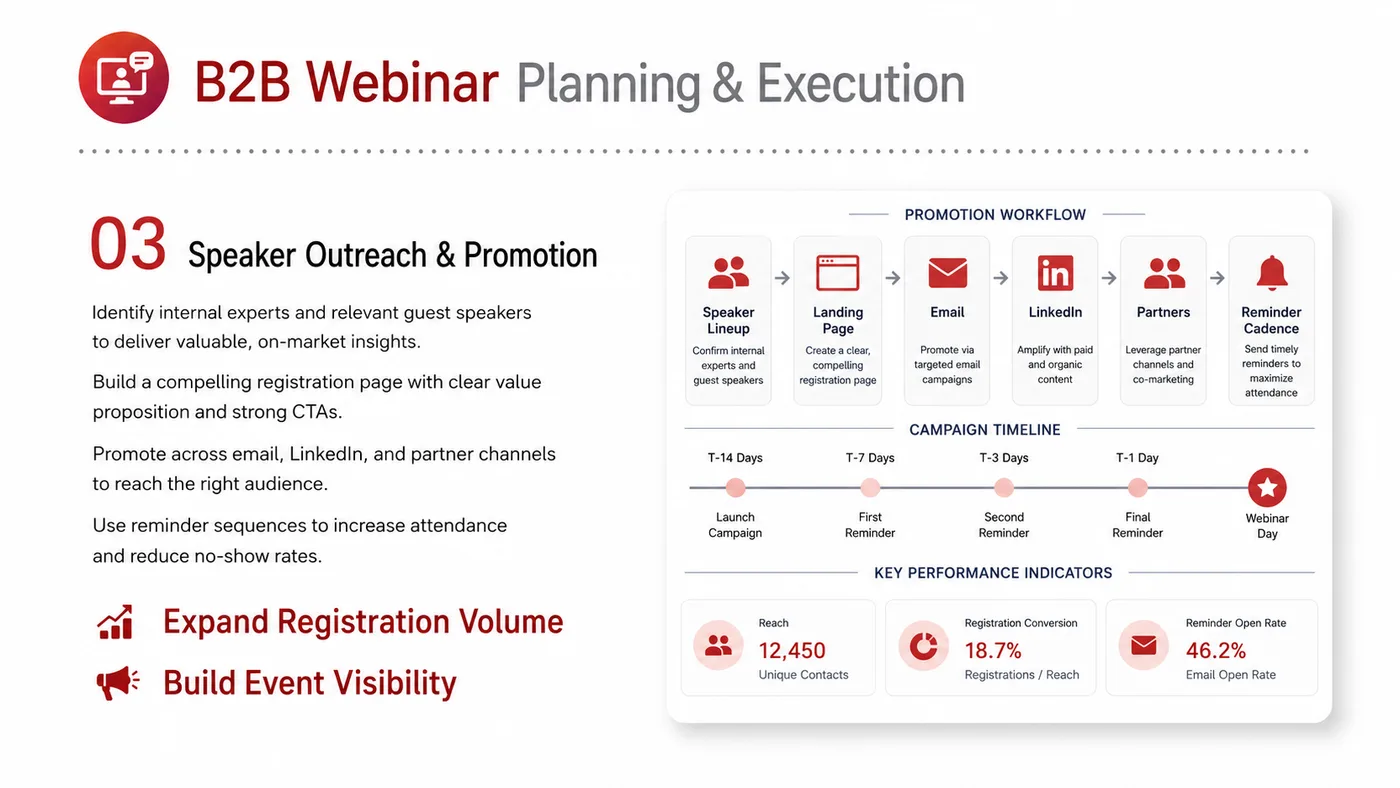 B2B Webinar Planning service card, page 3: B2B Webinar Planning turns English narrative, sales assets, trust content and lead tracking into business-development a...