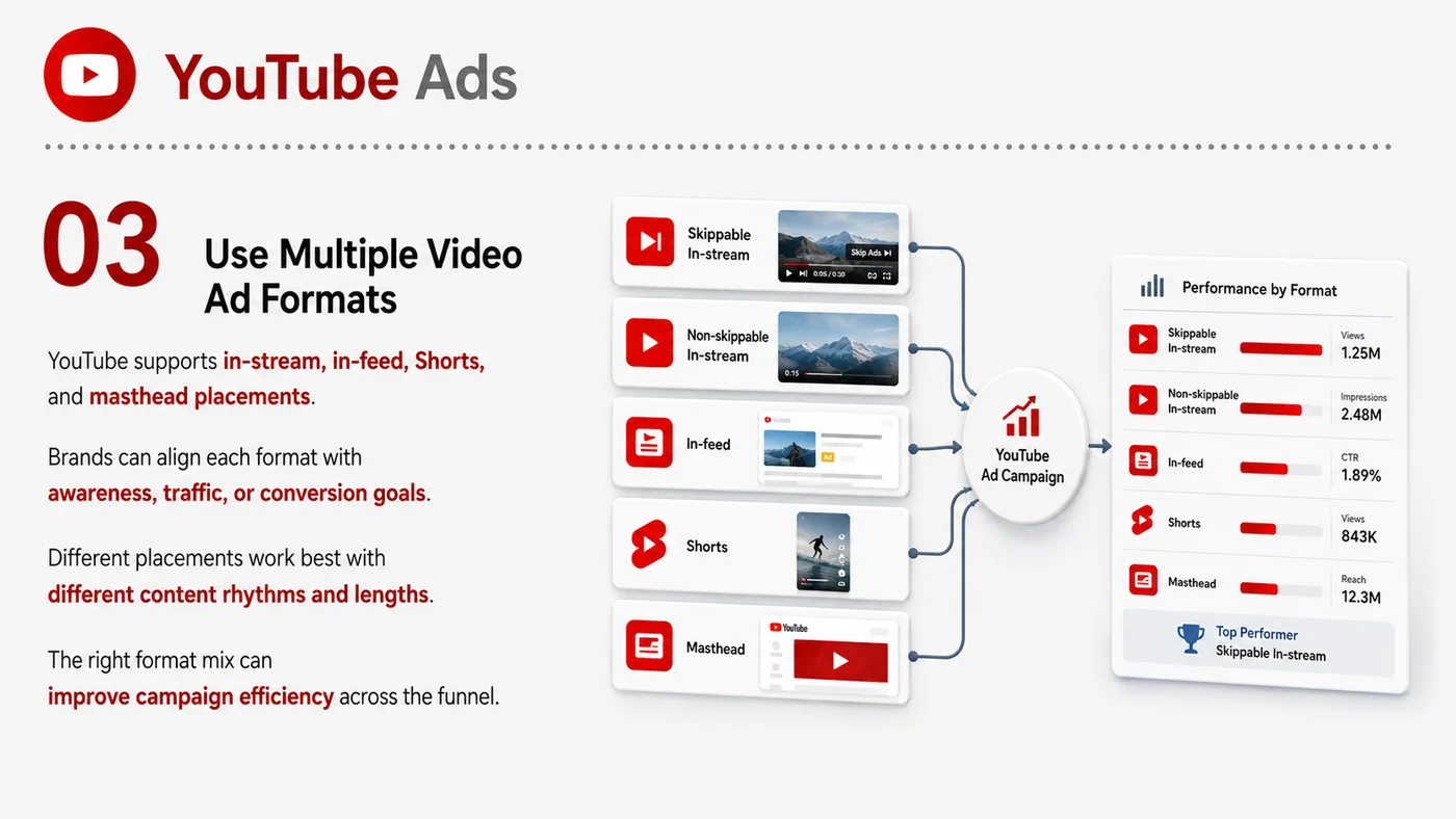 YouTube Ads service card, page 3: YouTube Ads designs North America media around audience, creative, landing pages and conversion events so spend can be...