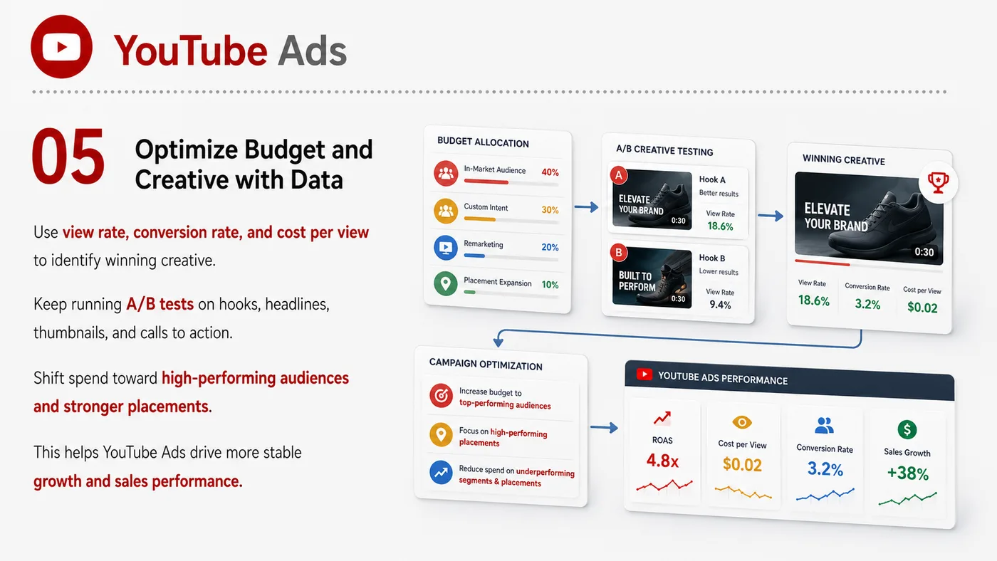 YouTube Ads service card, page 5: YouTube Ads designs North America media around audience, creative, landing pages and conversion events so spend can be...