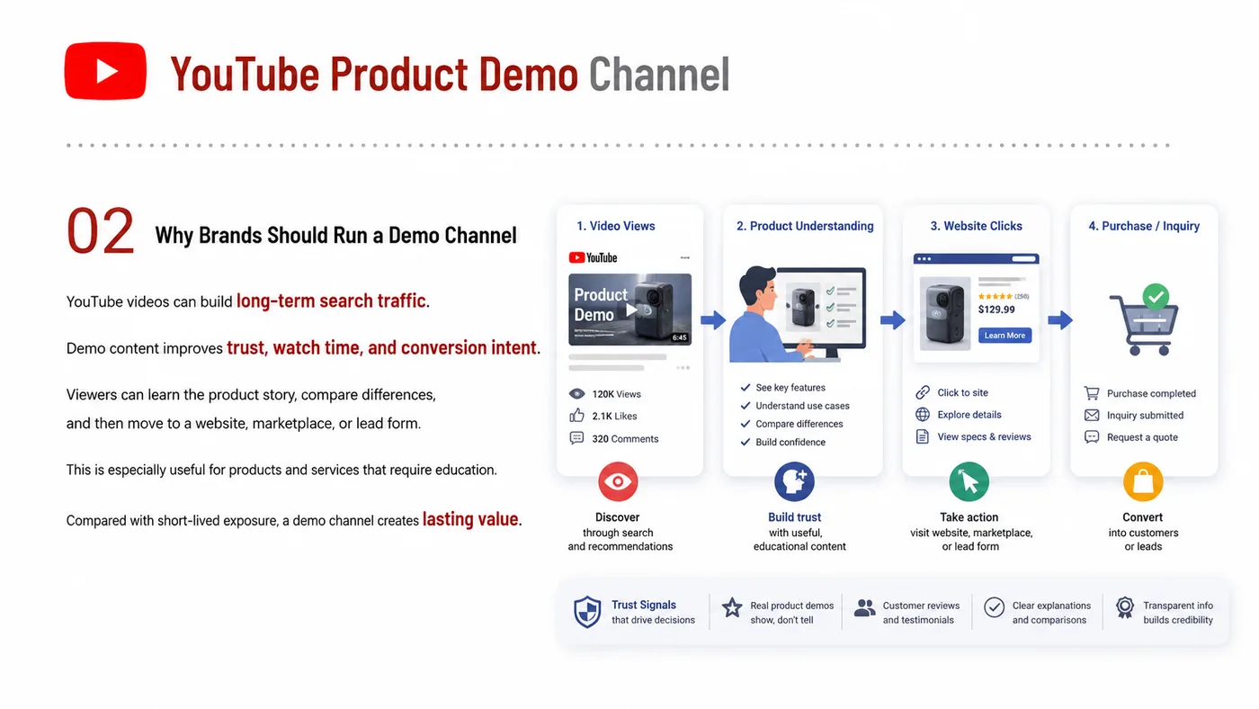 YouTube Product Demo Channel service card, page 2: YouTube Product Demo Channel focuses on North America creator and community collaboration through screening, briefs, co...