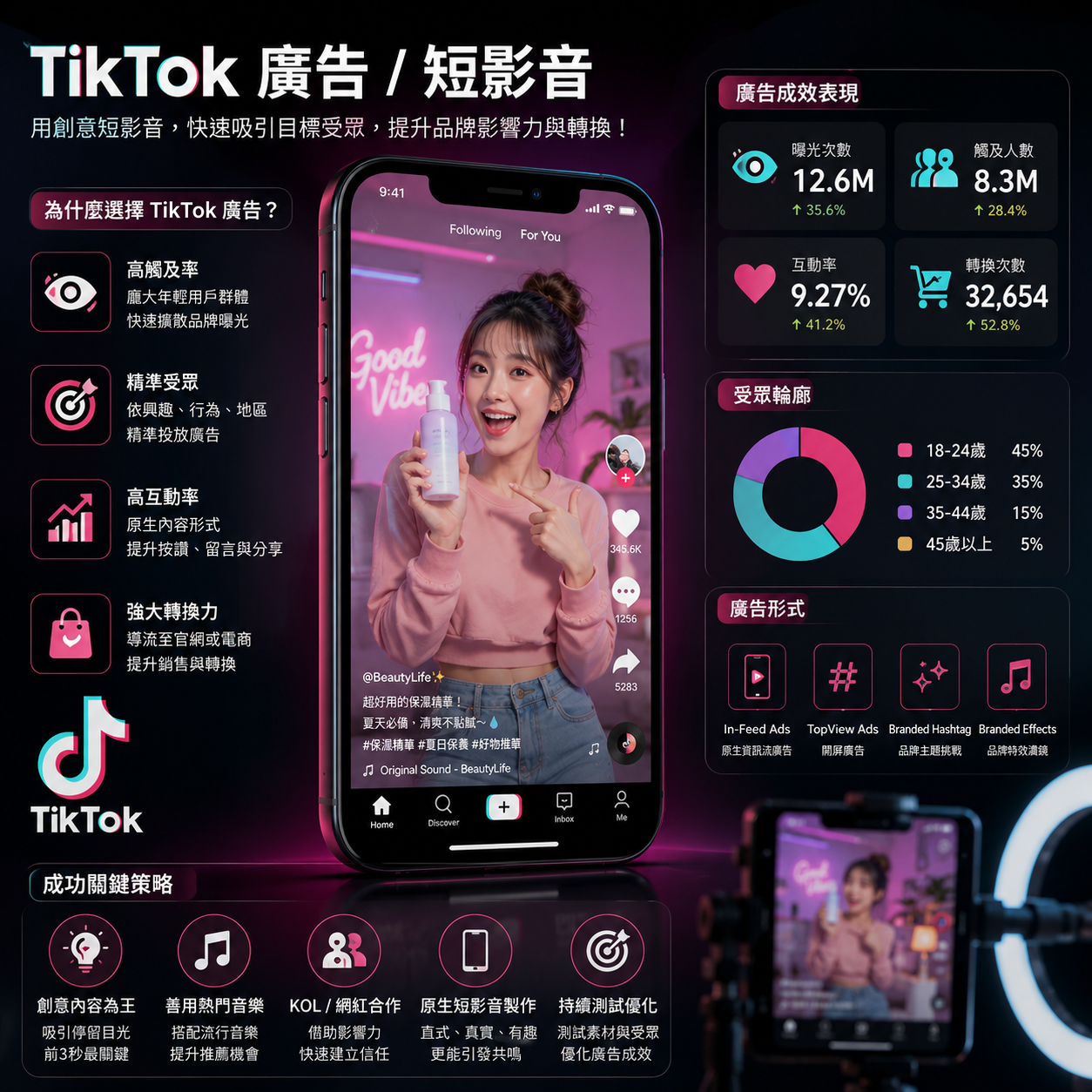 TikTok Ads and Short Video service card, page 66: TikTok Ads and Short Video designs North America media around audience, creative, landing pages and conversion events s...